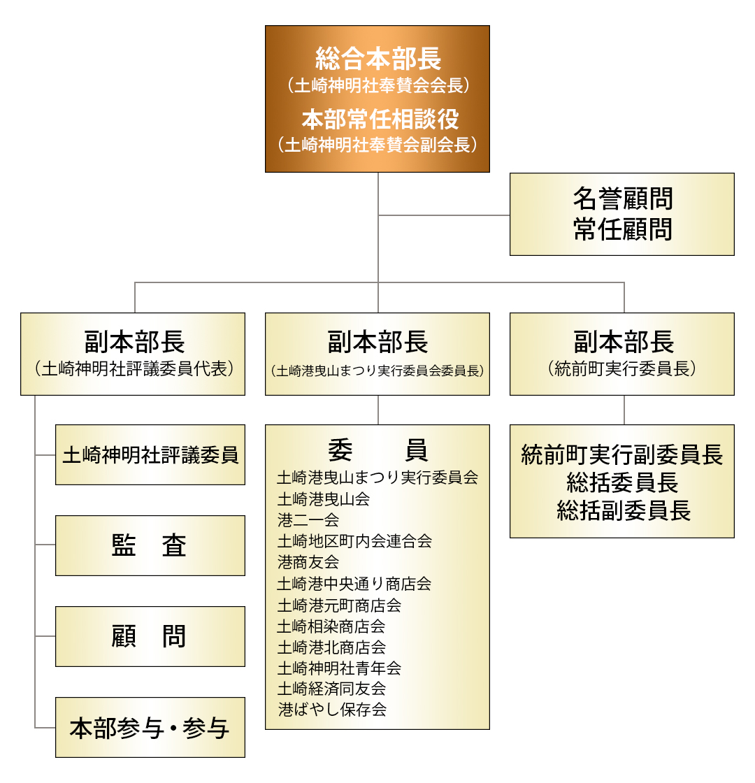 General headquarters organization chart